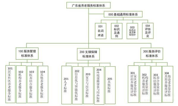 图：广东省养老服务标准体系总框架图