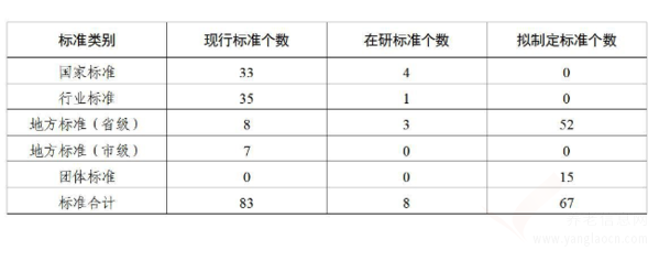 表：广东省养老服务标准体系标准统计表