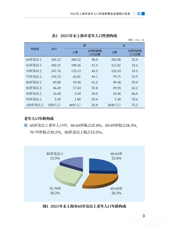 2021年上海市老年人口和老龄事业监测统计信息