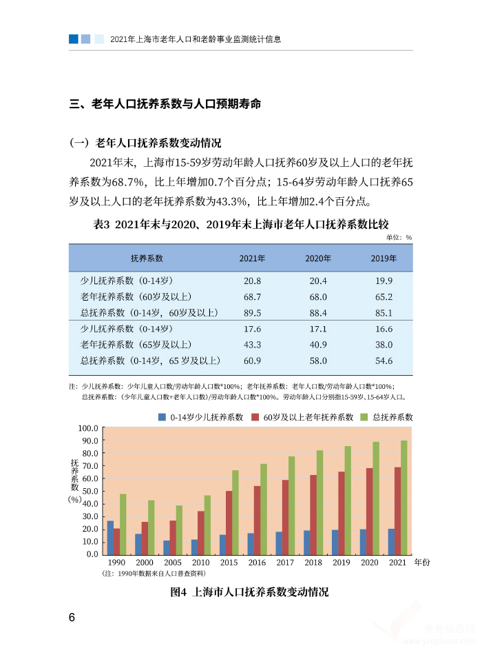 2021年上海市老年人口和老龄事业监测统计信息