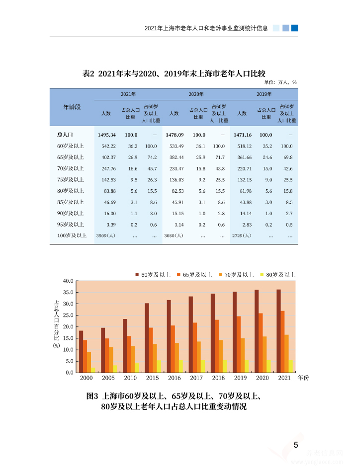 2021年上海市老年人口和老龄事业监测统计信息