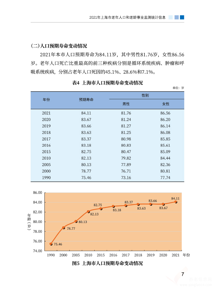 2021年上海市老年人口和老龄事业监测统计信息