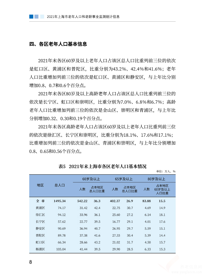 2021年上海市老年人口和老龄事业监测统计信息