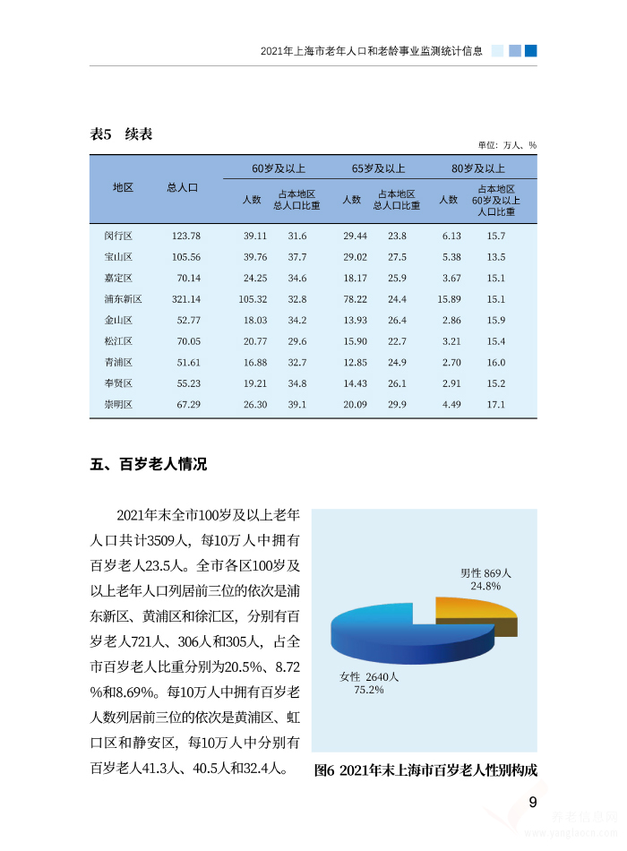 2021年上海市老年人口和老龄事业监测统计信息