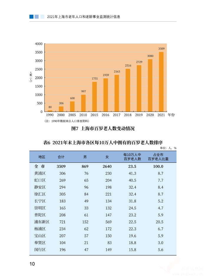 2021年上海市老年人口和老龄事业监测统计信息