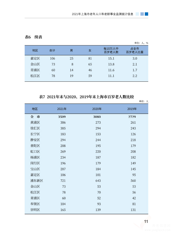 2021年上海市老年人口和老龄事业监测统计信息