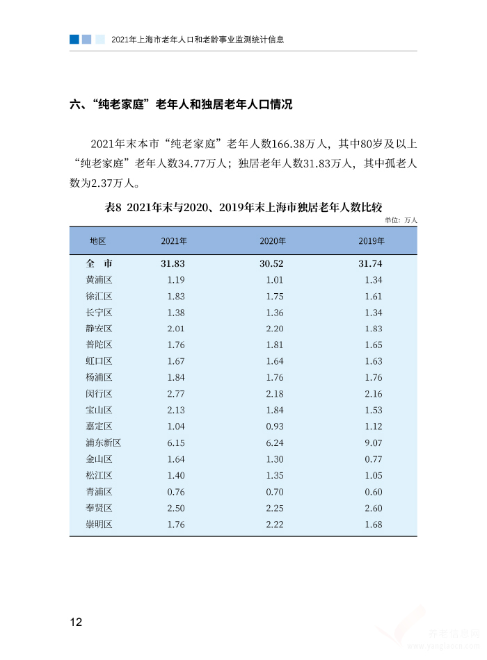 2021年上海市老年人口和老龄事业监测统计信息