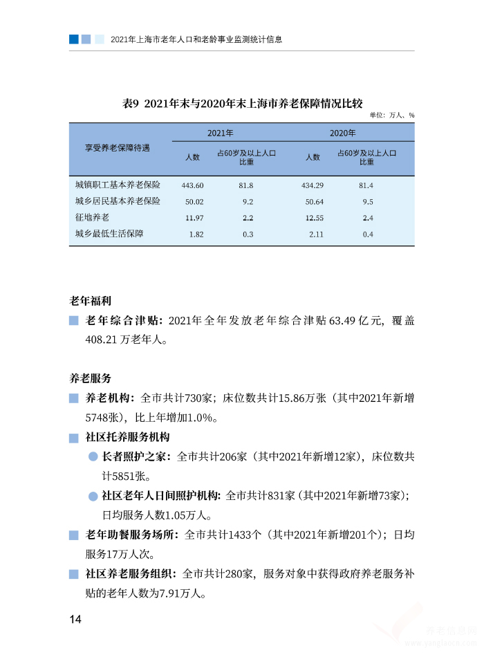 2021年上海市老年人口和老龄事业监测统计信息